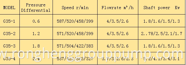 Single screw pump